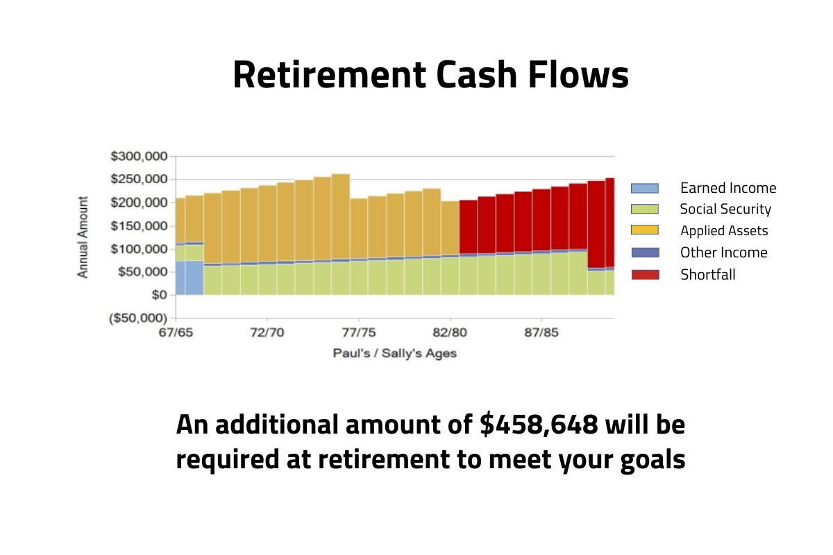 Bar chart showing retirment cash flows for two people over time